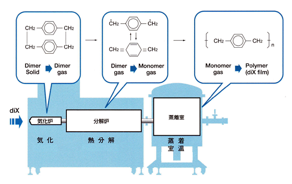 熱ストレスがかからないプロセス