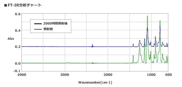 FT-IR分析チャート