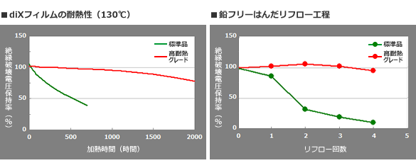 高耐熱グレード