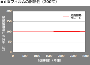 超高耐熱グレード