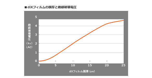 diXフィルムの膜厚と絶縁破壊電圧