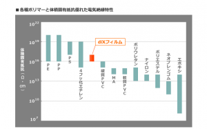 絶縁・耐水・防湿・防錆性のdiXコーティング・高級脂肪酸・ファインケミカル中間体製造・発酵受託 | 第三化成株式会社diXフィルムの膜厚と絶縁破壊電圧各種ポリマーと体積固有抵抗